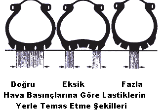 Lastiğe Az  Yada Çok Hava Vurmak Zararlı Mı?