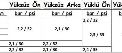 Lastik Basınç Tablosu, Aracımın Lastik Basıncını Ne Kadar...